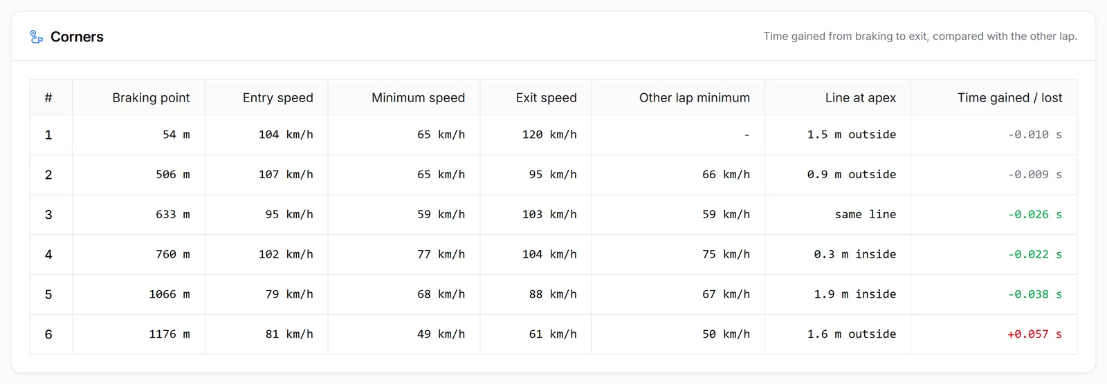 Corner by corner: braking point, speeds, line at the apex and time gained or lost