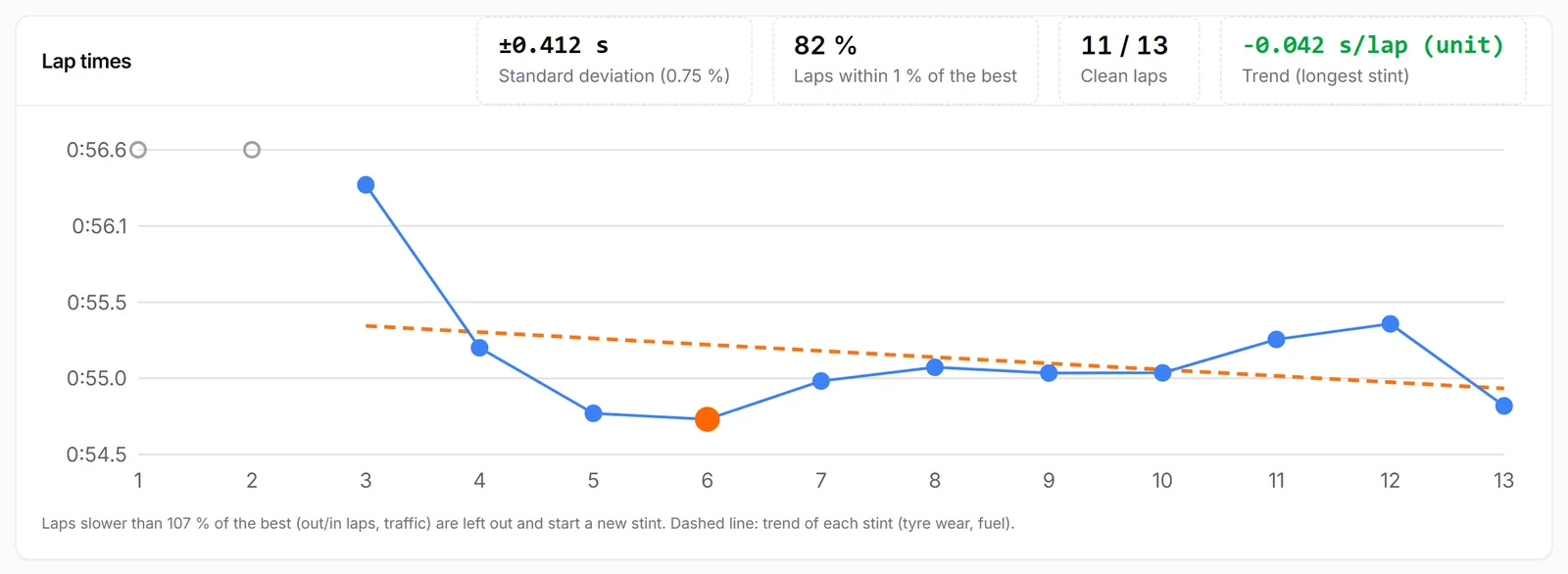 Lap times of a session: consistency, clean laps and trend