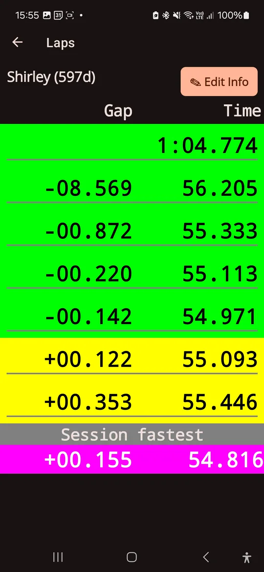 The laps of a driver and the gaps to the best